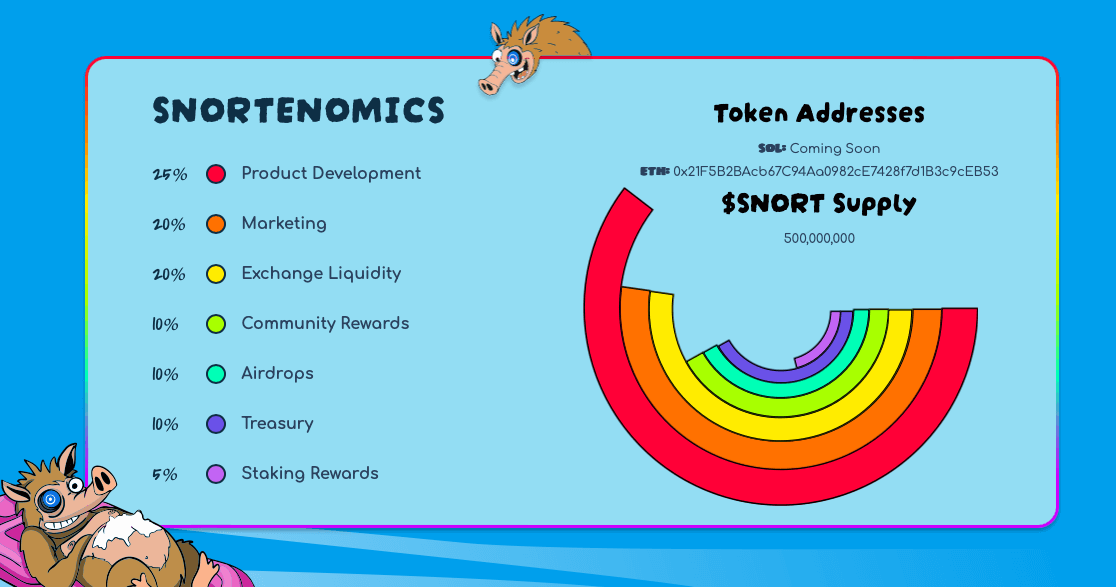 Snorter Token Tokenomics.